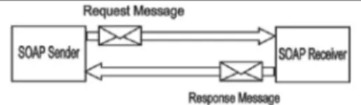 Gambar 2 :  SOAP dengan sistem pesan sederhana         Gambar 3 : SOAP dengan sistem pesan Request dan Response 