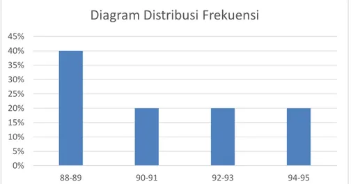 Gambar 6. Diagram Distribusi Frekuensi Hasil Uji Validitas. 