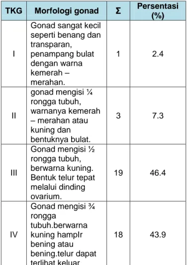 Tabel 1.TKG ikan nila jantan  TKG Morfologi  gonad Σ  Persentase (%) I Gonad sangat kecil seperti benang dan transparan