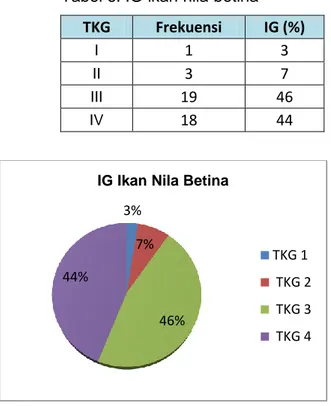 Grafik 2. IG ikan nila betina 