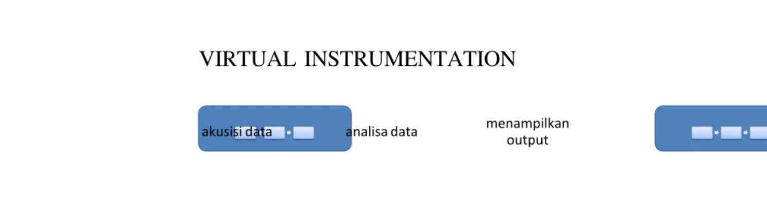 Gambar 3.1.  Ilustrasi dari Virtual Instrumentation