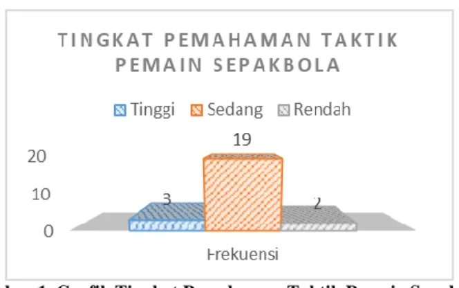 Tabel 4. Deskripsi Statistik Tingkat Pemahaman Strategi Pemain Sepakbola  Statistik  N  24  Mean  13.0833  Median  13  Mode  13  Std