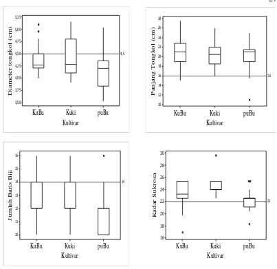 Gambar 1.  Analisis boxplot untuk sifat interes pada tiga kultivar jagung manis.   Garis horizontal menunjukkan standar komersial (lanjutan)