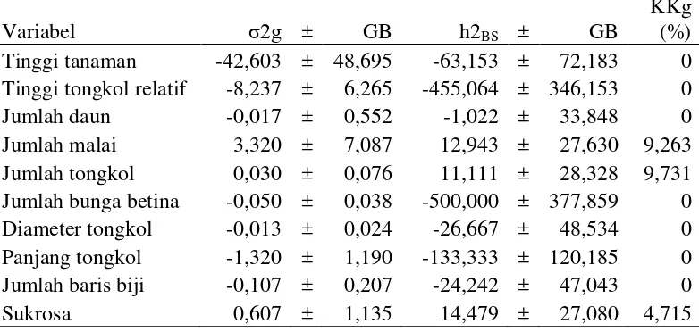 Tabel 7.  Ragam genetik (σ2g), heritabilitas broad-sense (h2BS) dan koefisien keragaman genetik (KKg) untuk variabel vegetatif dan generatif