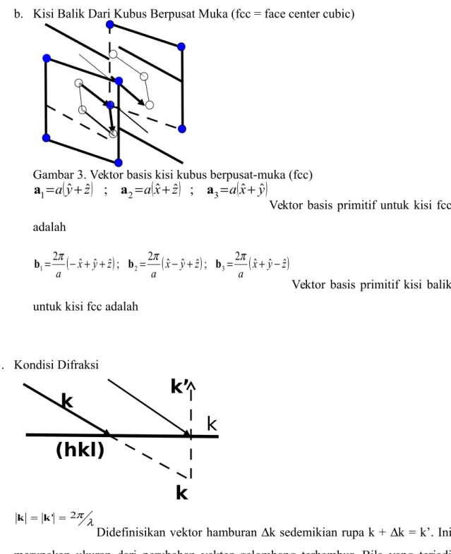 Gambar 3. Vektor basis kisi kubus berpusat-muka (fcc) 