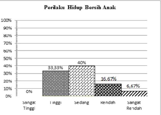 Tabel 1. Data Perilaku Hidup Bersih Anak  N (jumlah responden)  30 