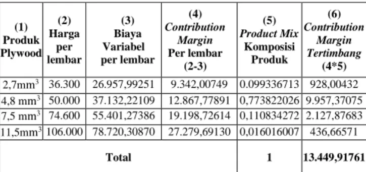 Tabel 7. Perhitungan Contribution Margin          Tertimbang Perhutani Plywood           Industri Kediri Tahun 2014 