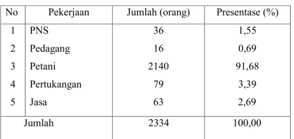 Tabel 3. Jumlah Penduduk Berdasarkan Mata Pencaharian di Desa  Pattallikang                 Kecamatan Manuju Kabupaten Gowa