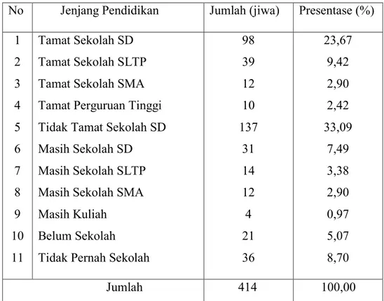 Tabel 4. Jumlah Penduduk berdasarkan tingkat Pendidikan di Desa Pattallikang               Kecamatan Manuju Kabupaten Gowa 2016 
