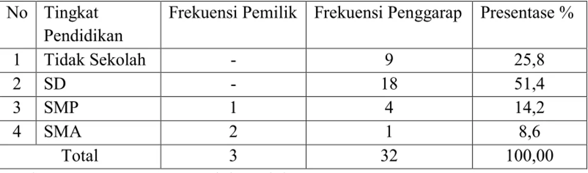 Tabel  6  menunjukkan  bahwa  ragam  tingkat  pendidikan  petani  penggarap  dan  petani  pemilik  sawah  yang  menerapkan  pelaksanaan  bagi  hasil  (tesang)  di  Desa  Pattallikang  Kecamatan  Manuju  Kabupaten  Gowa,  adalah  klasifikasi  tertinggi  yai