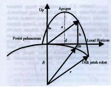 Gambar 2-2: Lintasan parabolik balistik roket dengan  lokal koordinat posisi peluncuran dan  koordinat pusat bumi