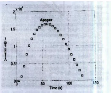Gambar 3-3 menunjukkan tinggi lintasan  roket terhadap permukaan bumi yang berbentuk  lintasan parabolik