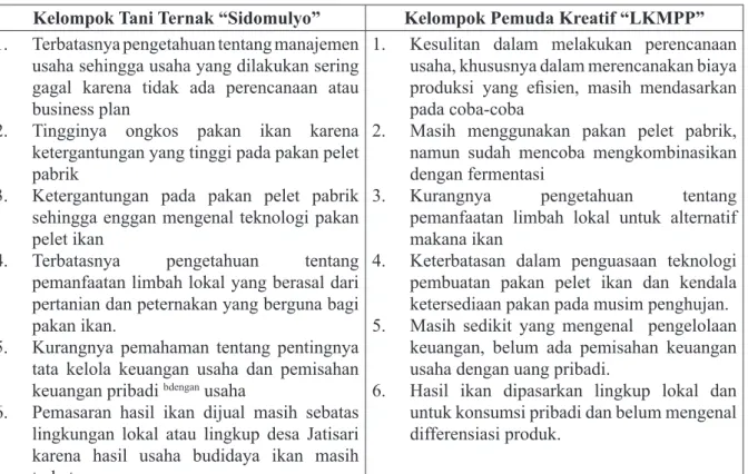 Tabel 1. Permasalahan Mitra Kelompok Usaha Kecil di Jatisari 