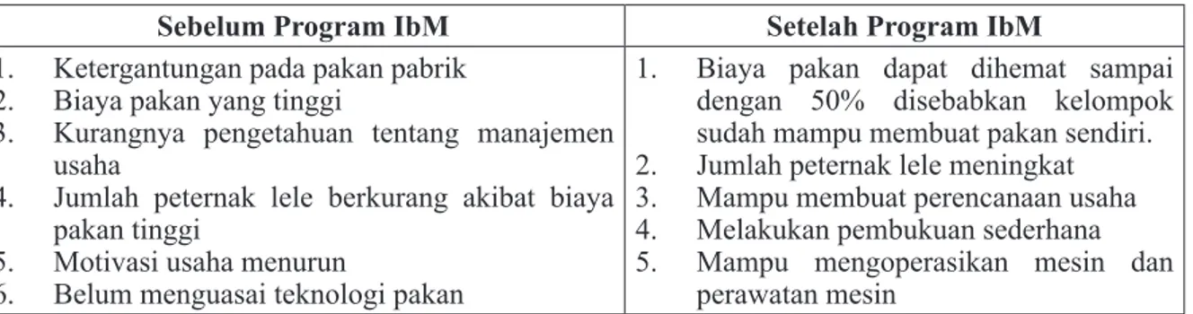 Tabel 2. Peningkatan setelah kegiatan IbM dilaksanakan
