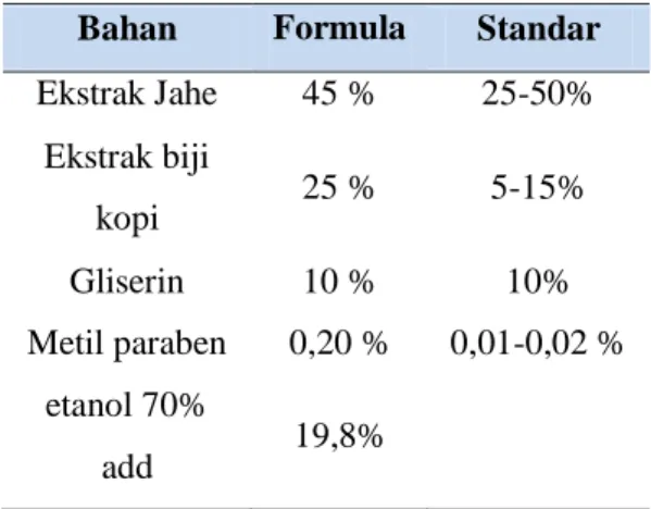 Tabel 2. Formulasi kecepatan pengadukan 