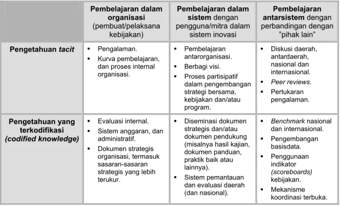Tabel 9.1   Kerangka Pola Pembelajaran Kebijakan Inovasi Daerah.  Pembelajaran dalam  organisasi  (pembuat/pelaksana  kebijakan)  Pembelajaran dalam sistem dengan  pengguna/mitra dalam sistem inovasi  Pembelajaran  antarsistem dengan  perbandingan dengan ”