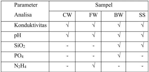 Tabel 1 Parameter yang dianalisa di laboratorium kimia PLTU Barru Parameter Analisa Sampel CW  FW  BW  SS Konduktivitas √ √ √ √  pH √ √ √ √ SiO 2 -  - √ √ PO 4 -  - √  - N 2 H 4 - √ -  