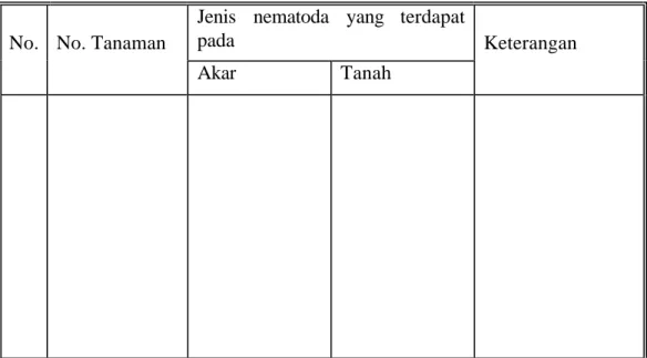 Tabel 1.  Tally Sheet Pengamatan Nematoda 