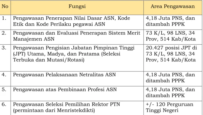 Tabel 1.1. Area Pengawasan Komisi Aparatur Sipil Negara 