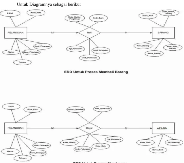 Gambar 2 Entity Relationship Diagram (ERD) 