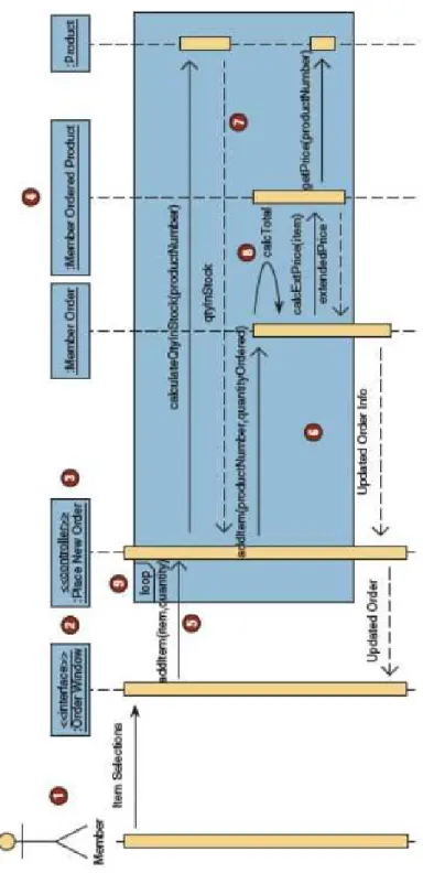 Gambar 2.4 Contoh Sequence Diagram (Whitten &amp; Bentley, 2007:659) 