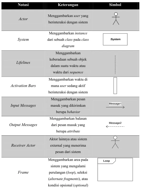Tabel 2.1 – Notasi Sequence Diagram (Whitten &amp; Bentley, 2007:660) 