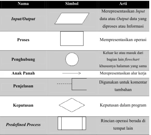 Tabel 2.2 – Simbol Flowchart Standar (Subrata, 2010:9-13) 