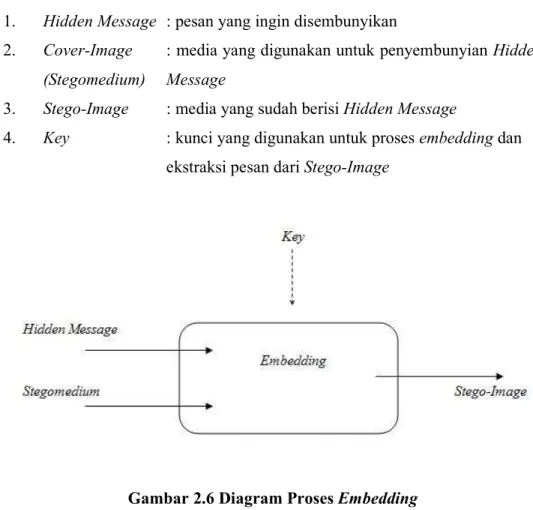 Gambar 2.6 Diagram Proses Embedding 