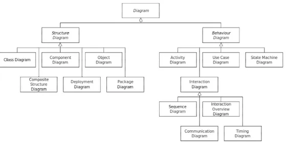 Gambar 2.2 Diagram UML 