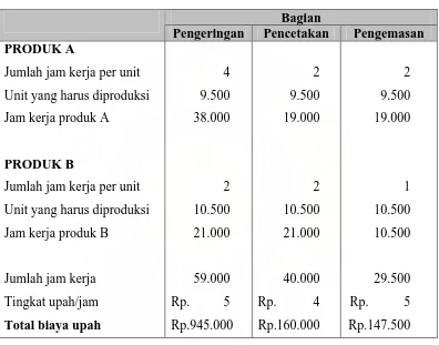Tabel 2-6 PT. Maju Jaya 