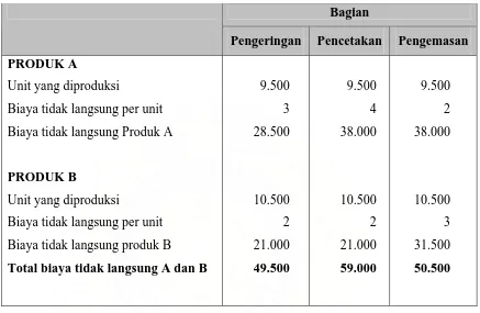 Tabel 2-7 PT. ABC 