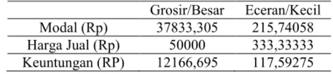 Tabel 2. Data Keuntungan Pabrik Tahu SSS  Grosir/Besar  Eceran/Kecil  Modal (Rp)  37833,305  215,74058  Harga Jual (Rp)  50000  333,33333  Keuntungan (RP)  12166,695  117,59275 