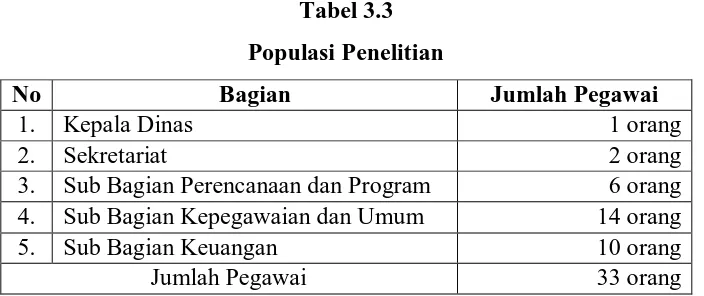 Tabel 3.3 Populasi Penelitian 