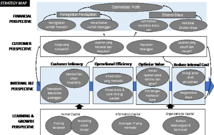 Gambar 4. Strategy Maps pada Industri Travel  (Data diolah peneliti, 2019) 