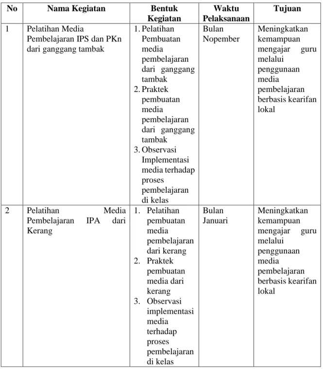 Tabel 2.1 Rincian Program Solutif 