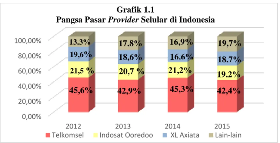 Grafik  1.1  menunjukkan  bahwa  terjadi  kenaikan  dan  penurunan  pangsa  pasar  provider  seluler  di  Indonesia  setiap  tahun