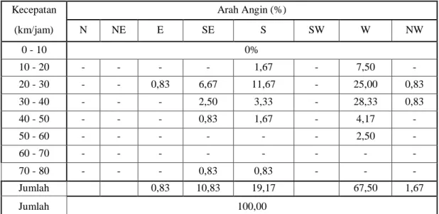 Tabel 1. Data Persentase (%) Kejadian Angin di Pantai Tapak Paderi Bengkulu 