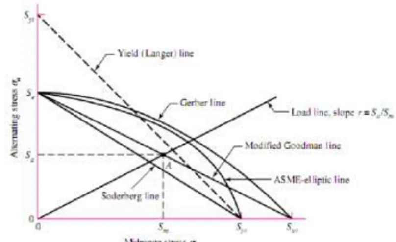 Gambar 3. Diagram-diagram batas tegangan  terhadap kelelahan logam (Sumber : Akuan, 
