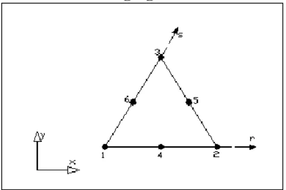 Gambar 5.  Elemen segitiga parabolic 