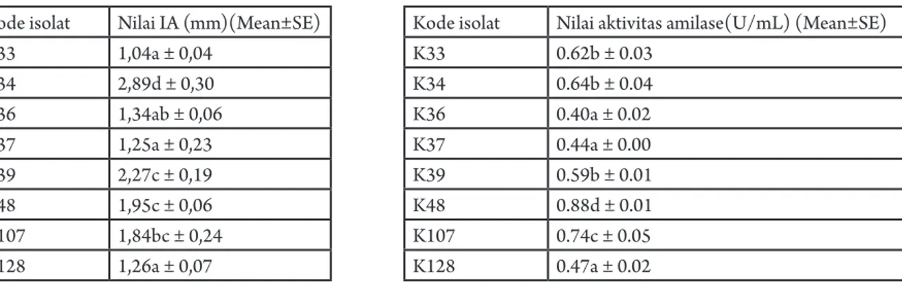 Tabel 2.  Nilai indeks amilolitik (IA) isolat khamir  asal buah nangka pada medium YPSA,  inkubasi suhu 30°C selama 72 jam
