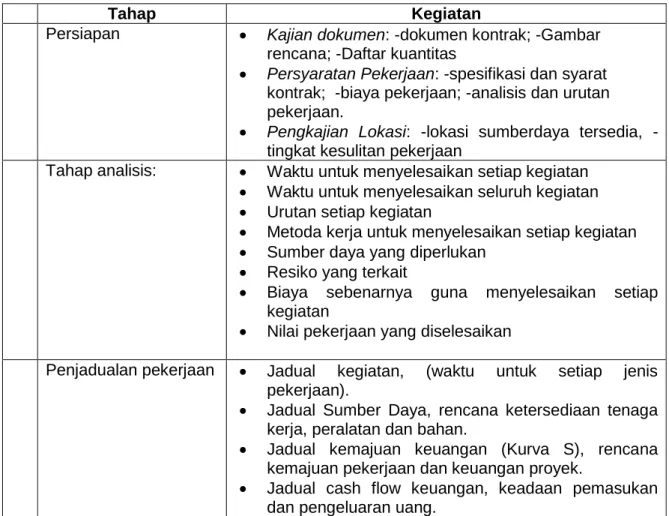 Tabel 1.1 Tahap dan Kendali Mutu 