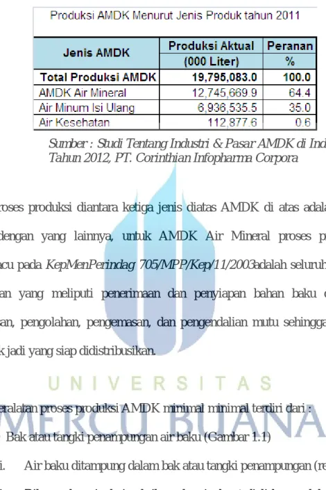 Tabel 2.2 Jenis Produksi AMDK 