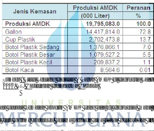 Tabel 2.3 Produksi AMDK berdasarkan Jenis Kemasan 