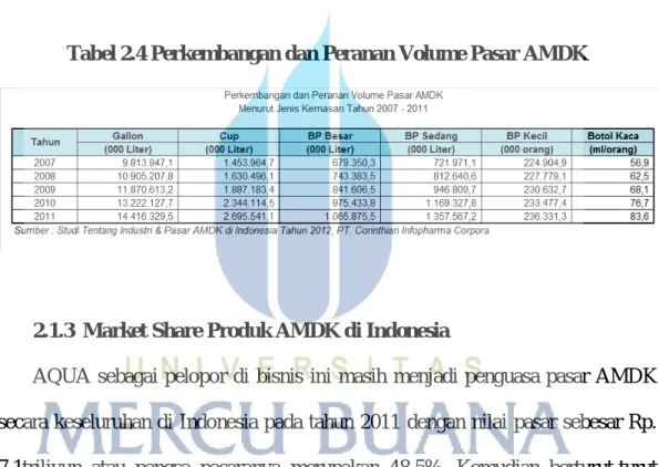 Tabel 2.4 Perkembangan dan Peranan Volume Pasar AMDK