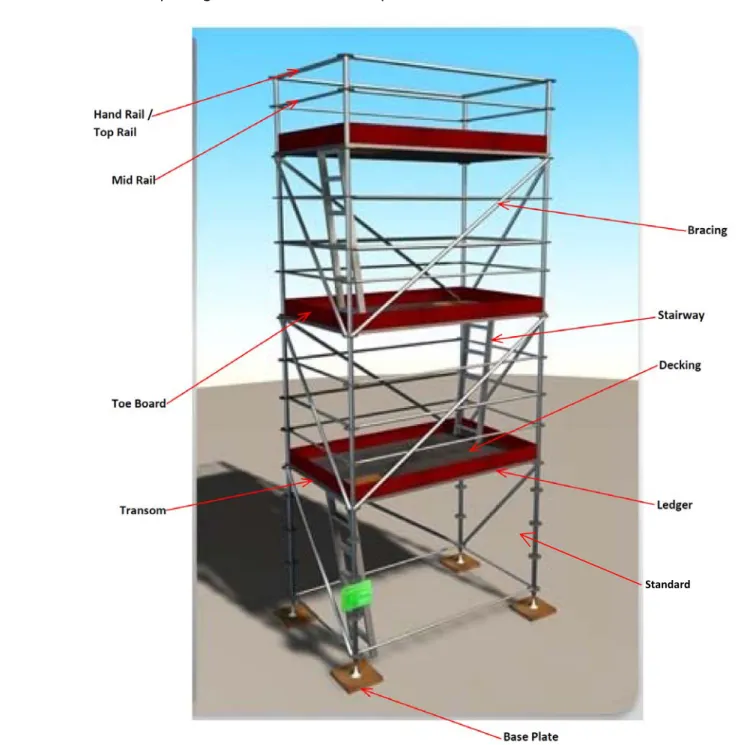 Gambar 1: Bagian-bagian utama scaffolding pipa 