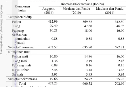 Tabel 9  Biomassa dan nekromassa pada komponen hutan 