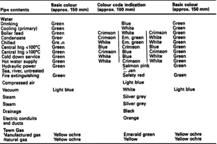 Tabel  2  menunjukkan  aplikasi  warna  keselamatan  (safety  colour)  dan  warna  dasar kode identifikasi (basic identification colour)