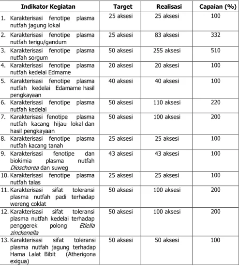 Tabel III.3. Capaian sasaran aksesi SDGP 