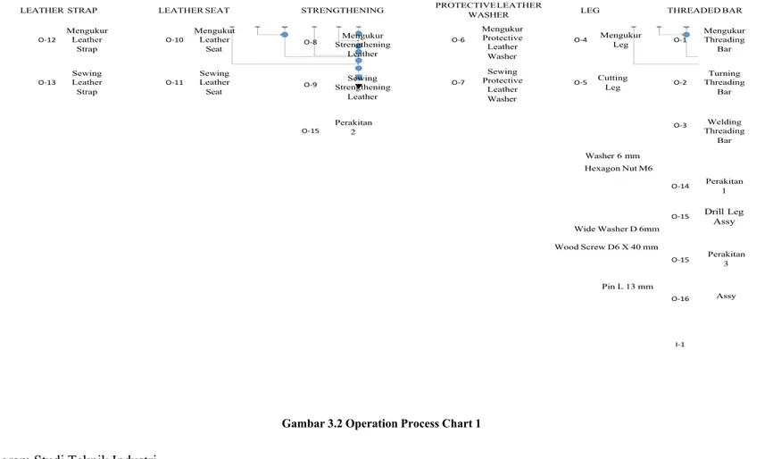 Gambar 3.2 Operation Process Chart 1
