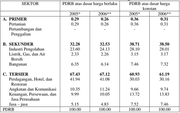 Tabel 4.4. Kontribusi Sektor dalam Perekonomian Kota Bogor Tahun 2005– 2006  SEKTOR  PDRB atas dasar harga berlaku  PDRB atas dasar harga 